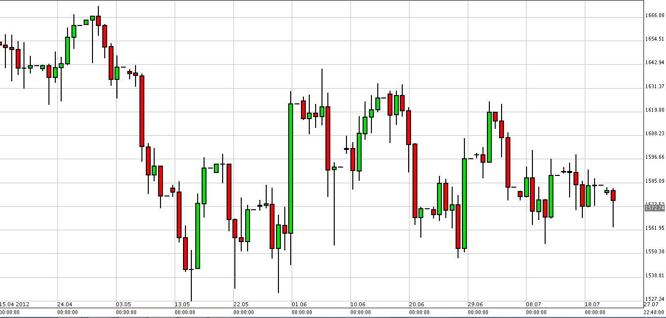 الرسم البياني لزوج الذهب مقابل الدولار الأمريكي الرسم البياني لزوج الذهب مقابل الدولار الأمريكي